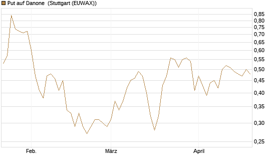 Put auf Danone [J.P. Morgan Structured Products B.V.] Chart
