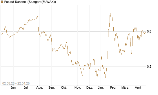 Put auf Danone [J.P. Morgan Structured Products B.V.] Chart