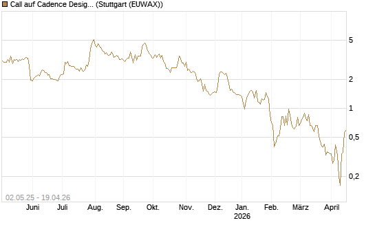 Call auf Cadence Design [J.P. Morgan Structured Products B.V.] Chart