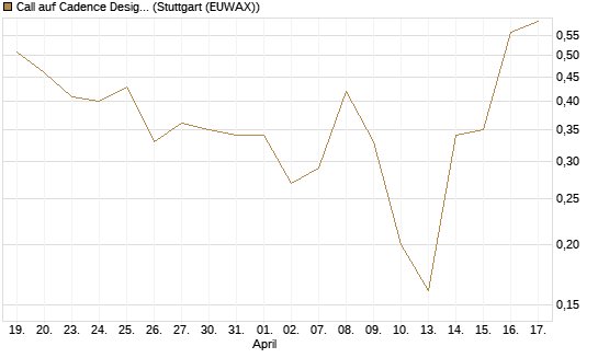 Call auf Cadence Design [J.P. Morgan Structured Products B.V.] Chart
