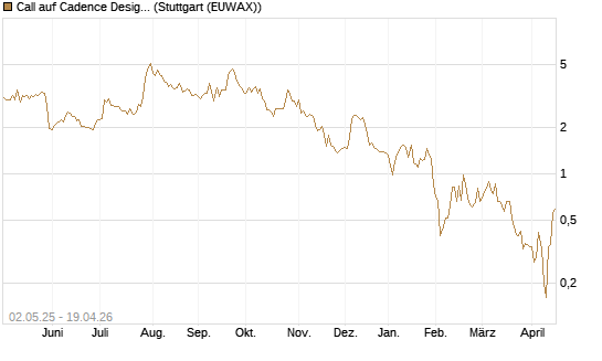 Call auf Cadence Design [J.P. Morgan Structured Products B.V.] Chart