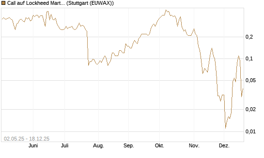 Call auf Lockheed Martin [J.P. Morgan Structured Products B.V.] Chart