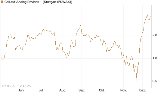 Call auf Analog Devices [J.P. Morgan Structured Products B.V.] Chart