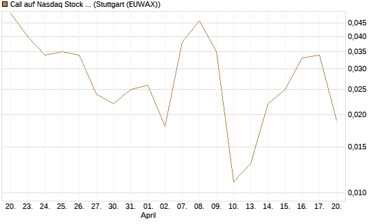 Call auf Nasdaq Stock Market [J.P. Morgan Structured Products B.V.] Chart