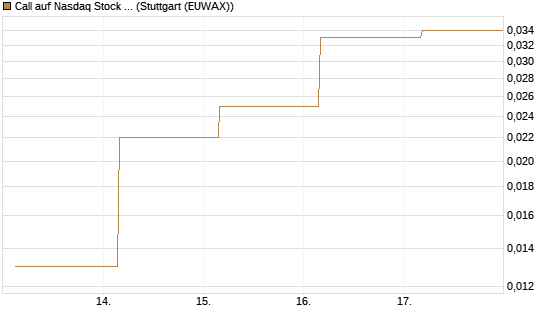 Call auf Nasdaq Stock Market [J.P. Morgan Structured Products B.V.] Chart