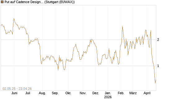 Put auf Cadence Design [J.P. Morgan Structured Products B.V.] Chart