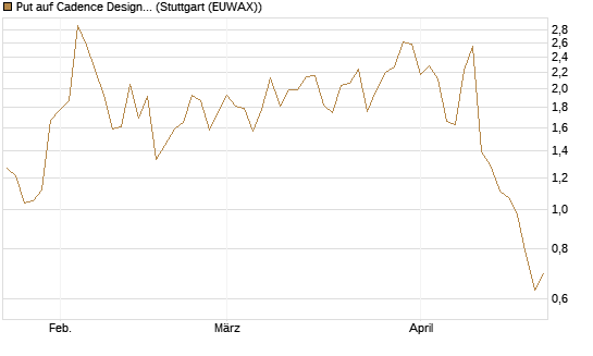 Put auf Cadence Design [J.P. Morgan Structured Products B.V.] Chart