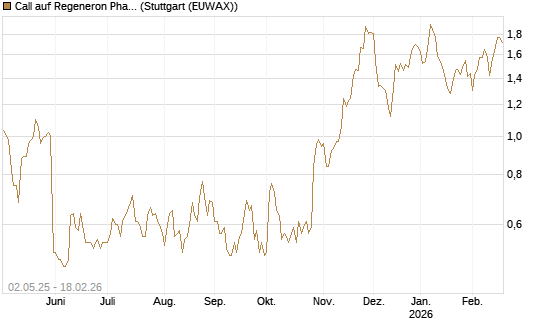 Call auf Regeneron Pharmaceuticals [J.P. Morgan Structured Products B.V.] Chart