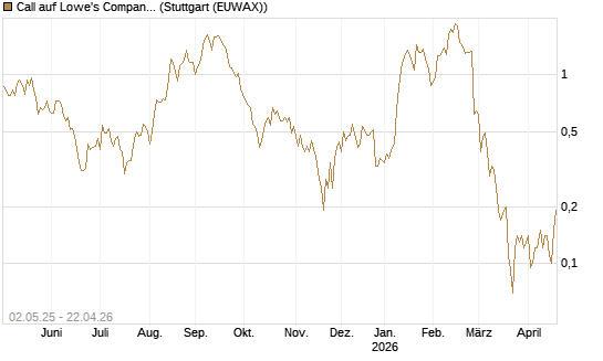 Call auf Lowe's Companies [J.P. Morgan Structured Products B.V.] Chart