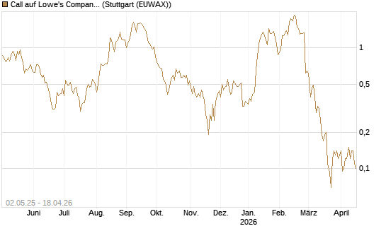 Call auf Lowe's Companies [J.P. Morgan Structured Products B.V.] Chart