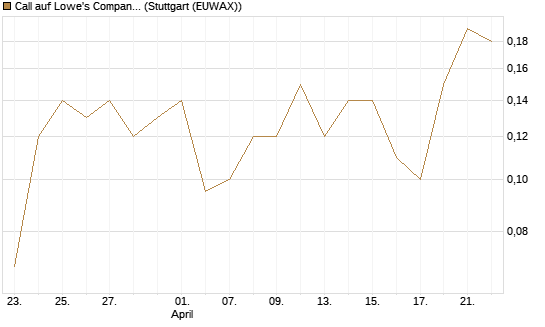 Call auf Lowe's Companies [J.P. Morgan Structured Products B.V.] Chart