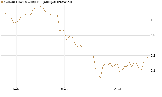 Call auf Lowe's Companies [J.P. Morgan Structured Products B.V.] Chart