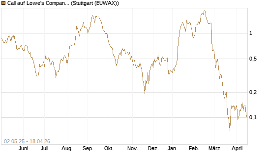 Call auf Lowe's Companies [J.P. Morgan Structured Products B.V.] Chart