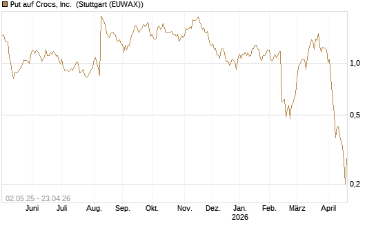 Put auf Crocs, Inc. [J.P. Morgan Structured Products B.V.] Chart