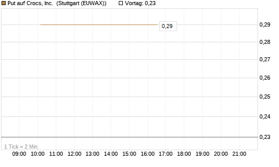 Put auf Crocs, Inc. [J.P. Morgan Structured Products B.V.] Chart
