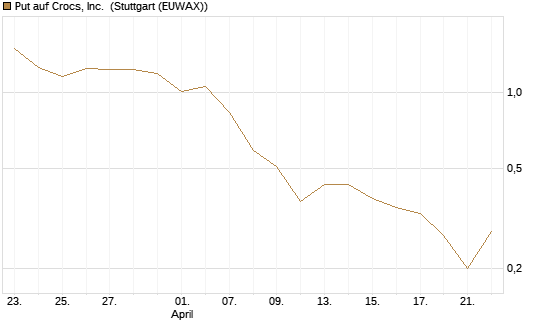 Put auf Crocs, Inc. [J.P. Morgan Structured Products B.V.] Chart