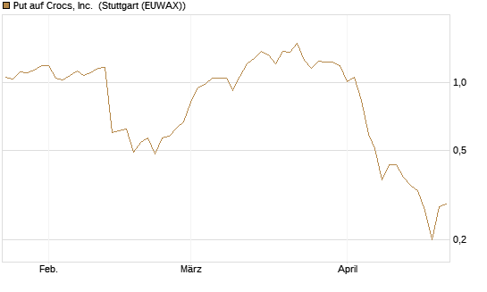 Put auf Crocs, Inc. [J.P. Morgan Structured Products B.V.] Chart