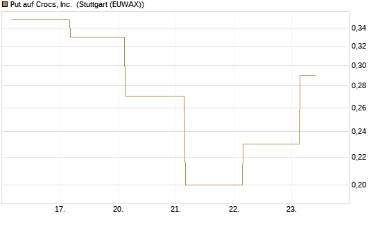 Put auf Crocs, Inc. [J.P. Morgan Structured Products B.V.] Chart