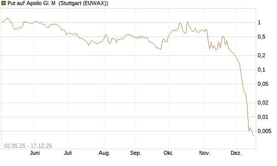 Put auf Apollo Gl. M [J.P. Morgan Structured Products B.V.] Chart