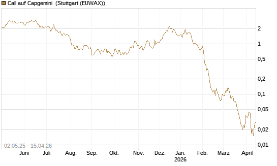 Call auf Capgemini [J.P. Morgan Structured Products B.V.] Chart