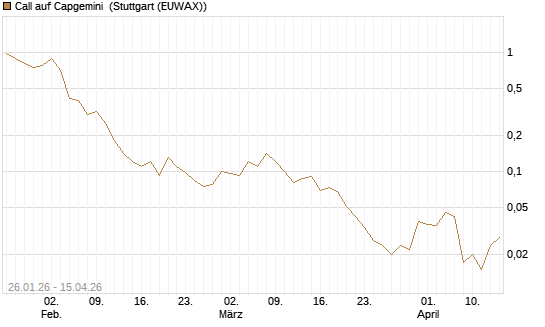 Call auf Capgemini [J.P. Morgan Structured Products B.V.] Chart