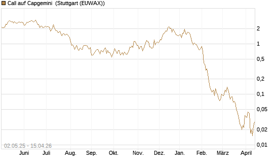 Call auf Capgemini [J.P. Morgan Structured Products B.V.] Chart