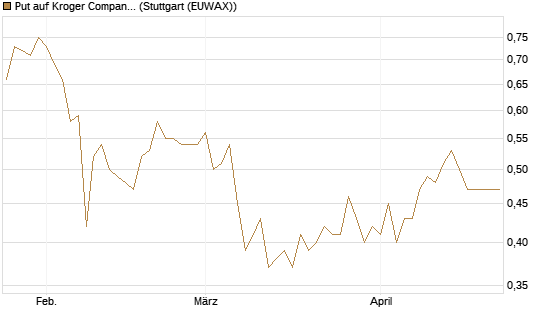 Put auf Kroger Company [J.P. Morgan Structured Products B.V.] Chart