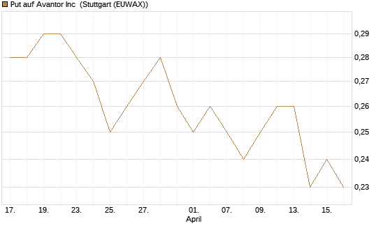 Put auf Avantor Inc [J.P. Morgan Structured Products B.V.] Chart