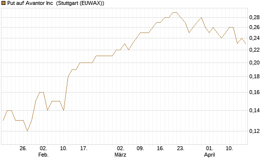 Put auf Avantor Inc [J.P. Morgan Structured Products B.V.] Chart