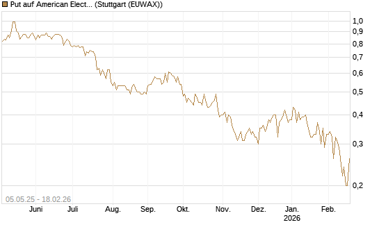 Put auf American Electric Power [J.P. Morgan Structured Products B.V.] Chart