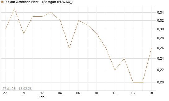 Put auf American Electric Power [J.P. Morgan Structured Products B.V.] Chart