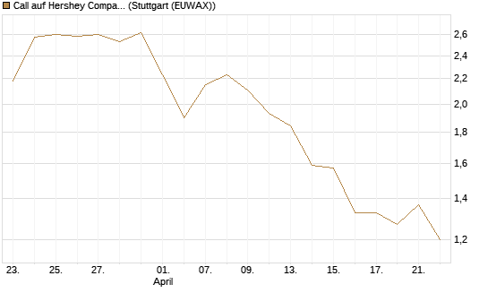 Call auf Hershey Company [J.P. Morgan Structured Products B.V.] Chart