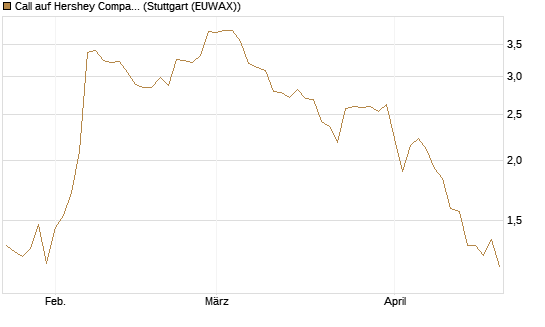 Call auf Hershey Company [J.P. Morgan Structured Products B.V.] Chart
