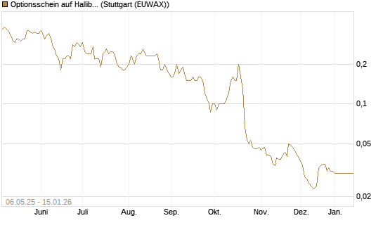 Optionsschein auf Halliburton [Goldman Sachs Bank Europe SE] Chart