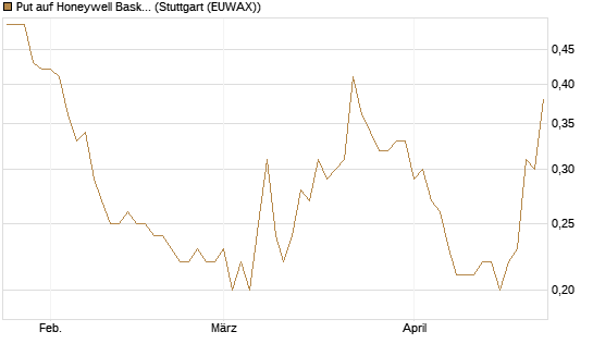 Put auf Honeywell Basket [J.P. Morgan Structured Products B.V.] Chart