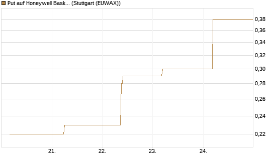 Put auf Honeywell Basket [J.P. Morgan Structured Products B.V.] Chart