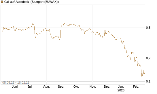 Call auf Autodesk [J.P. Morgan Structured Products B.V.] Chart
