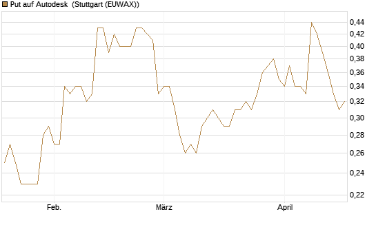 Put auf Autodesk [J.P. Morgan Structured Products B.V.] Chart