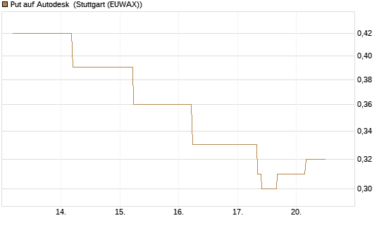 Put auf Autodesk [J.P. Morgan Structured Products B.V.] Chart