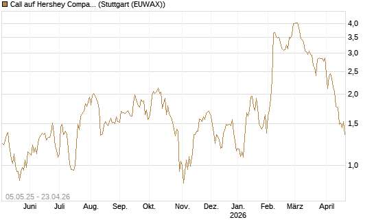 Call auf Hershey Company [J.P. Morgan Structured Products B.V.] Chart