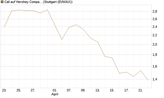 Call auf Hershey Company [J.P. Morgan Structured Products B.V.] Chart