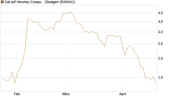 Call auf Hershey Company [J.P. Morgan Structured Products B.V.] Chart