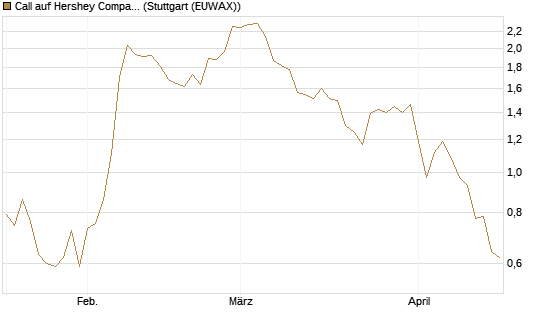 Call auf Hershey Company [J.P. Morgan Structured Products B.V.] Chart