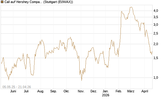 Call auf Hershey Company [J.P. Morgan Structured Products B.V.] Chart