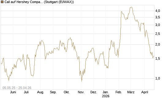 Call auf Hershey Company [J.P. Morgan Structured Products B.V.] Chart