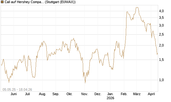 Call auf Hershey Company [J.P. Morgan Structured Products B.V.] Chart