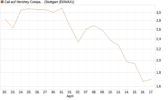 Call auf Hershey Company [J.P. Morgan Structured Products B.V.] Chart