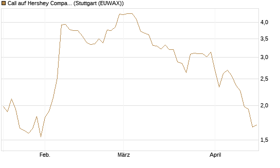 Call auf Hershey Company [J.P. Morgan Structured Products B.V.] Chart