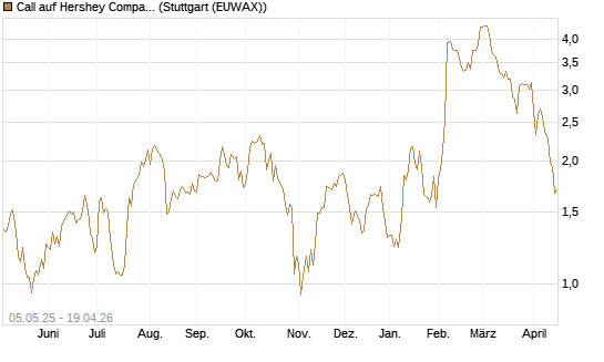 Call auf Hershey Company [J.P. Morgan Structured Products B.V.] Chart
