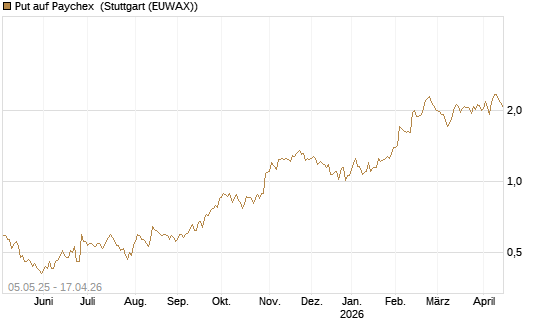 Put auf Paychex [J.P. Morgan Structured Products B.V.] Chart